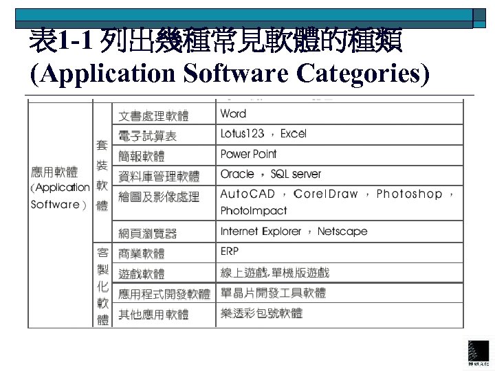 表 1 -1 列出幾種常見軟體的種類 (Application Software Categories) 
