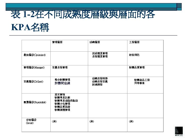 表 1 -2在不同成熟度層級與層面的各 KPA名稱 管理層面 技術變更管理 流程變更管理 最佳層級(Optimized) 管理層級(Managed) 定義層級(Defined) 重覆層級(Repeatable) 初始層級 (Initial) 組織層面