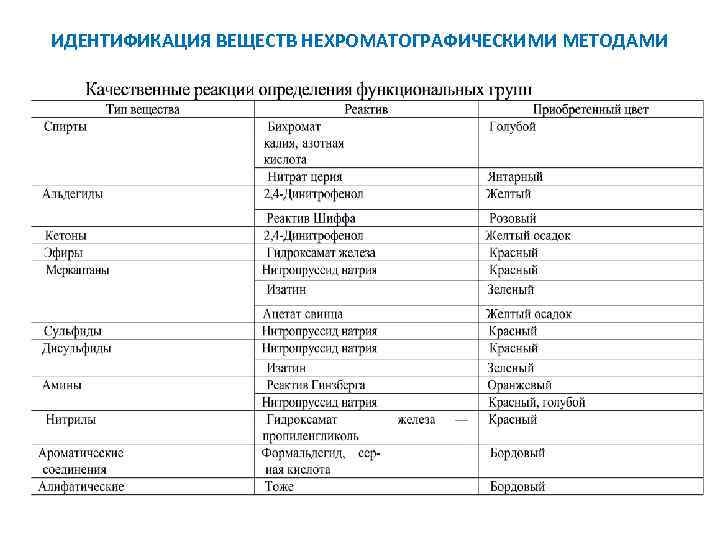 ИДЕНТИФИКАЦИЯ ВЕЩЕСТВ НЕХРОМАТОГРАФИЧЕСКИМИ МЕТОДАМИ 