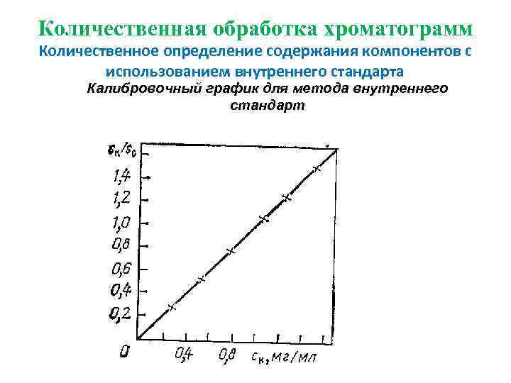 Количественная обработка хроматограмм Количественное определение содержания компонентов с использованием внутреннего стандарта Калибровочный график для