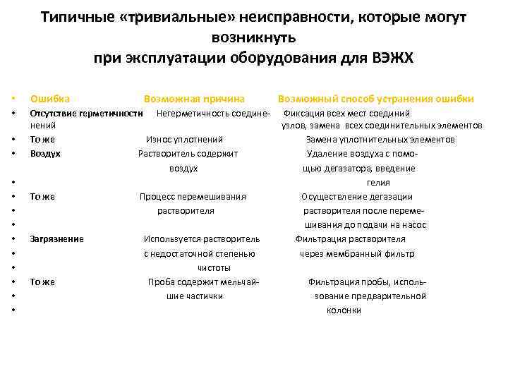 Типичные «тривиальные» неисправности, которые могут возникнуть при эксплуатации оборудования для ВЭЖХ • Ошибка Возможная