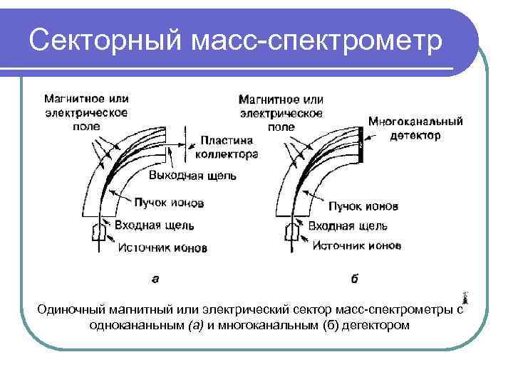 Секторный масс-спектрометр Одиночный магнитный или электрический сектор масс-спектрометры с однокананьным (а) и многоканальным (б)