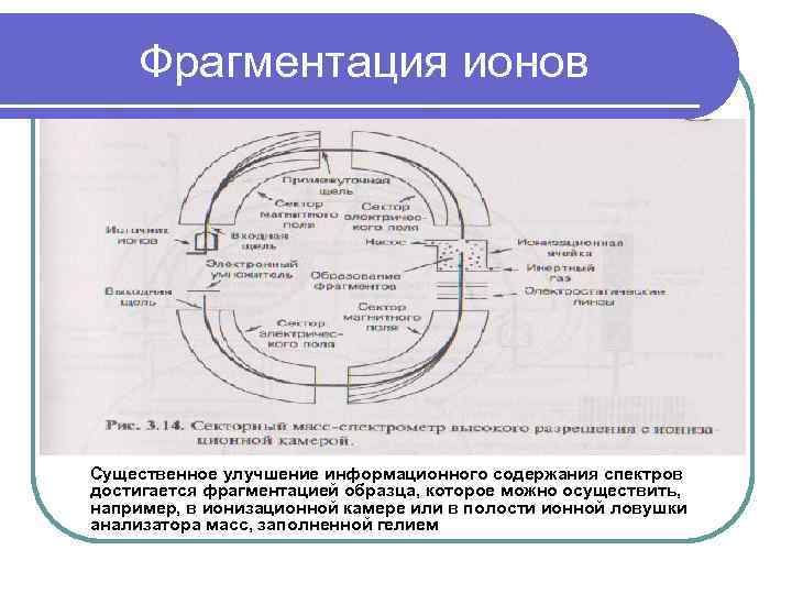 Фрагментация ионов Существенное улучшение информационного содержания спектров достигается фрагментацией образца, которое можно осуществить, например,