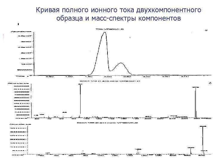 Кривая полного ионного тока двухкомпонентного образца и масс-спектры компонентов 