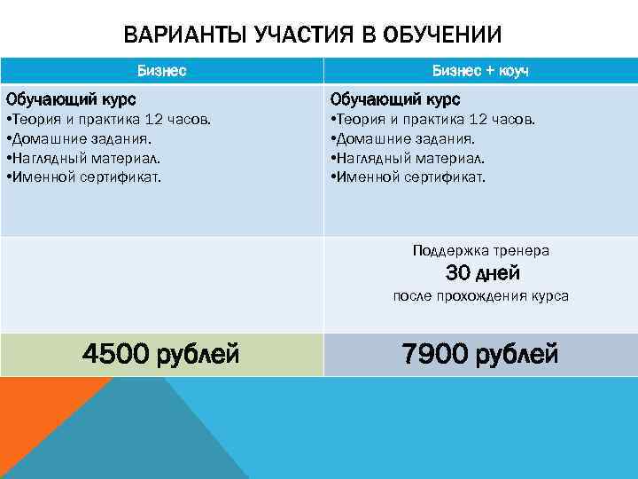 ВАРИАНТЫ УЧАСТИЯ В ОБУЧЕНИИ Бизнес + коуч Обучающий курс • Теория и практика 12