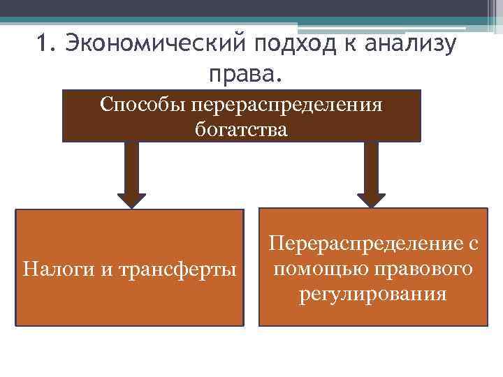 1. Экономический подход к анализу права. Способы перераспределения богатства Налоги и трансферты Перераспределение с