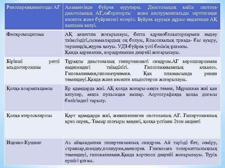 Ренопаренхиматозды АГ Анамнезінде бүйрек аурулары. Диастолалық кейін систоладиастолалық АГ, лабораторлы және инструментальды зерттегенде несепте