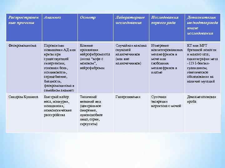 Распространен ные причины Анамнез Осмотр Лабораторные исследования Исследования первого ряда Дополнительн ые/подтвержда ющие исследования