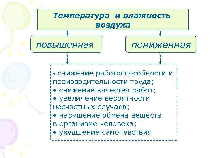 Температура и влажность воздуха повышенная пониженная снижение работоспособности и производительности труда; • снижение качества