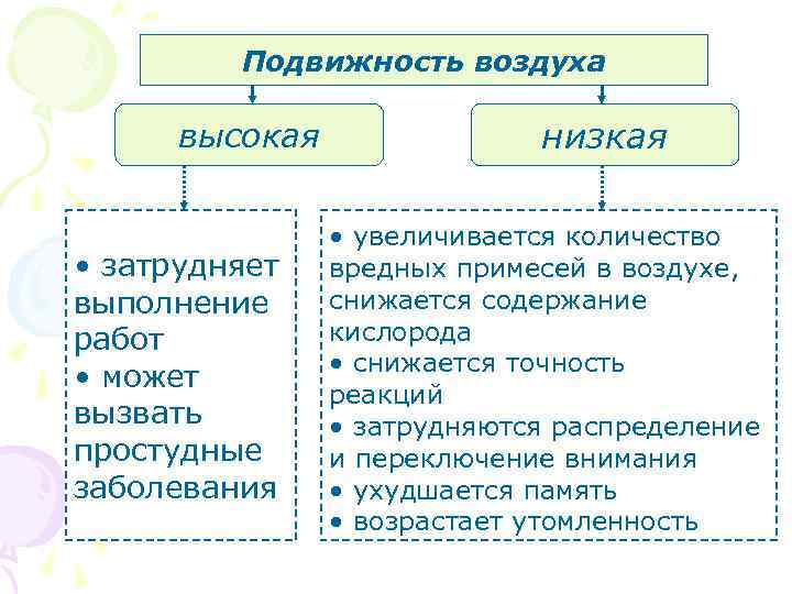 Воздух подвижен где. Подвижность воздуха. Влияние на организм подвижности воздуха. Подвижность воздуха гигиена. Повышенная/пониженная подвижность воздуха.