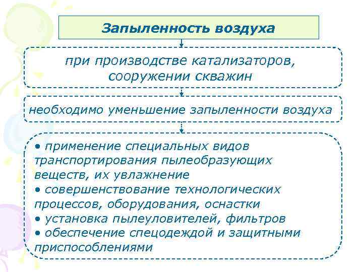 Запыленность воздуха при производстве катализаторов, сооружении скважин необходимо уменьшение запыленности воздуха • применение специальных
