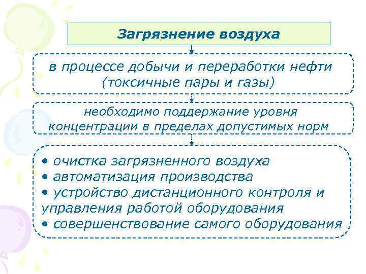 Загрязнение воздуха в процессе добычи и переработки нефти (токсичные пары и газы) необходимо поддержание