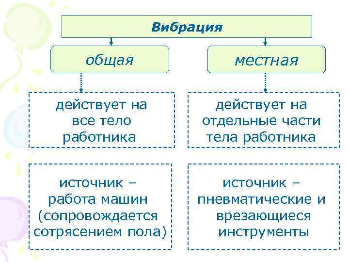 Вибрация общая местная действует на все тело работника действует на отдельные части тела работника
