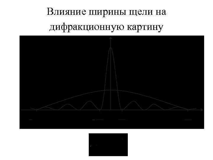 Как влияет ширина щели на дифракционную картину