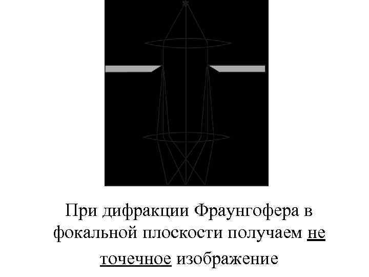 При дифракции Фраунгофера в фокальной плоскости получаем не точечное изображение 