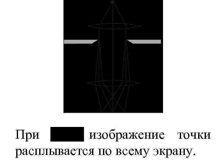 При изображение точки расплывается по всему экрану. 