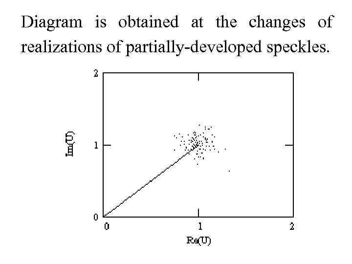 Diagram is obtained at the changes of realizations of partially developed speckles. 