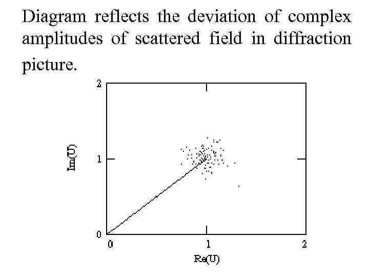 Diagram reflects the deviation of complex amplitudes of scattered field in diffraction picture. 