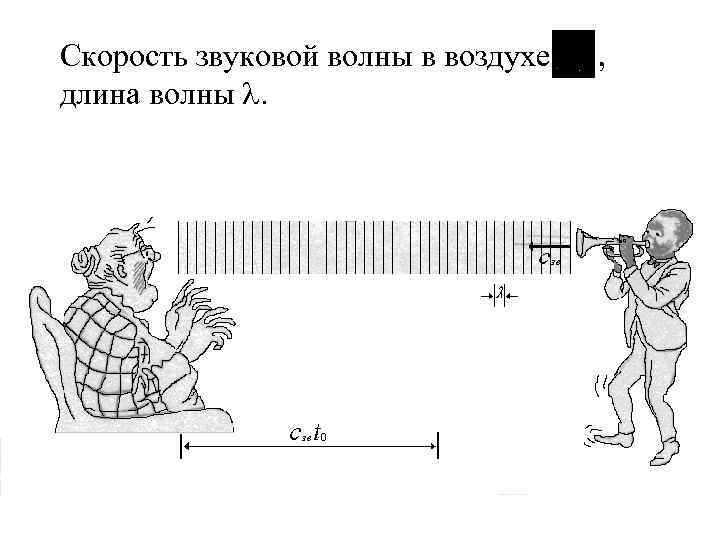 Скорость звуковой волны. Звуковая волна в воздухе. Длина звуковой волны в воздухе. Скорость звуковой волны в воздухе. Скорость для звуковой волны в воздухе самого.