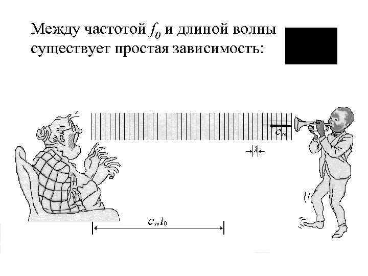 Между частотой f 0 и длиной волны существует простая зависимость: 