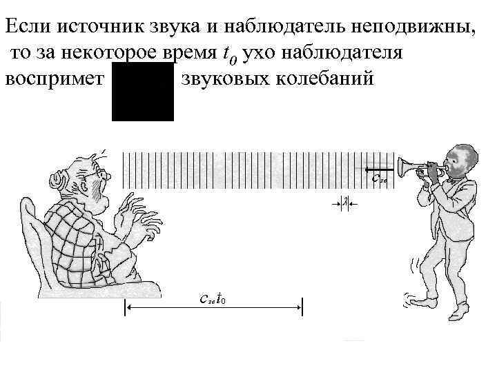 Если источник звука и наблюдатель неподвижны, то за некоторое время t 0 ухо наблюдателя