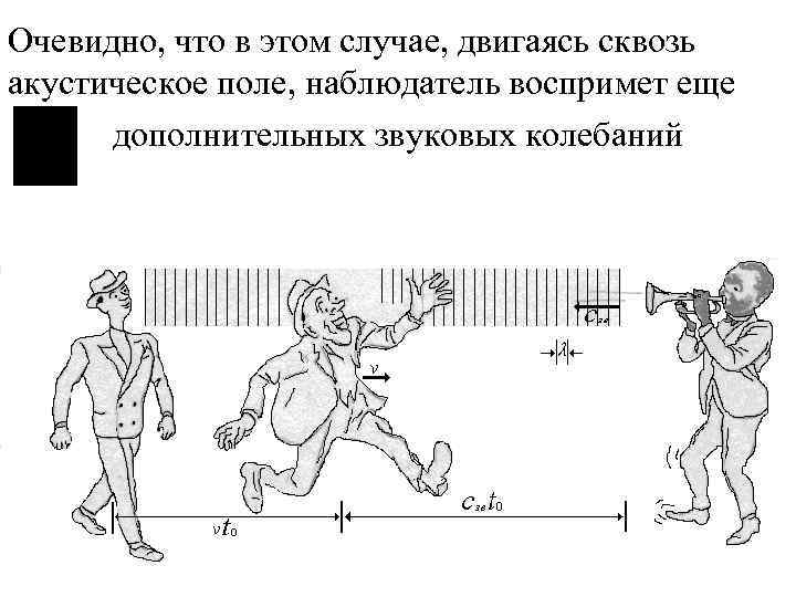 Очевидно, что в этом случае, двигаясь сквозь акустическое поле, наблюдатель воспримет еще дополнительных звуковых