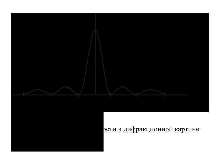 Распределение интенсивности в дифракционной картине 