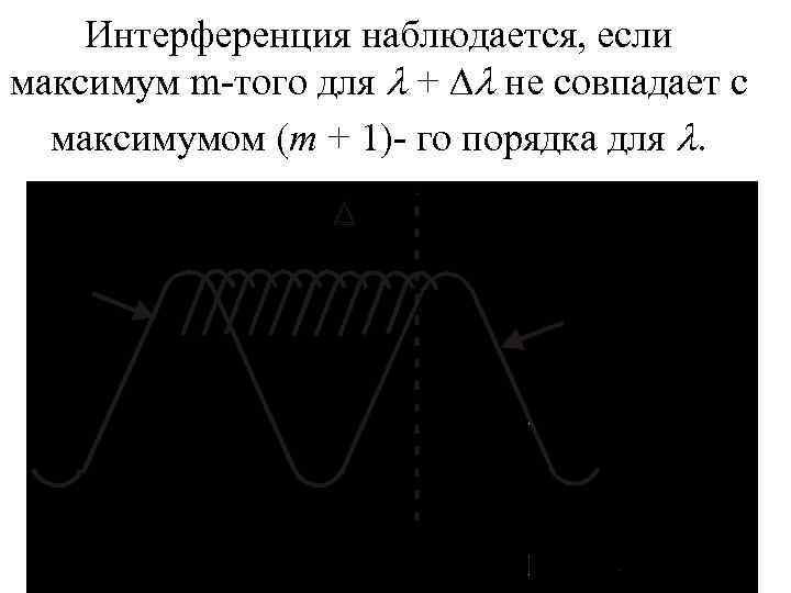 Интерференция наблюдается, если максимум m-того для + не совпадает с максимумом (m + 1)-