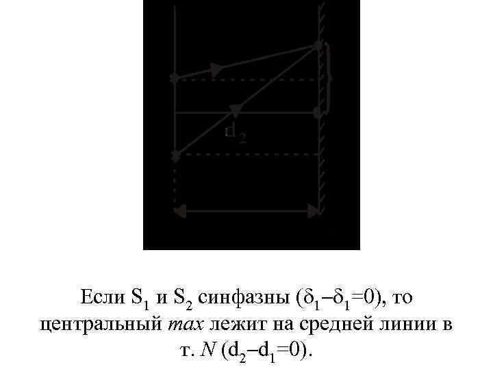 Если S 1 и S 2 синфазны ( 1 1=0), то центральный max лежит