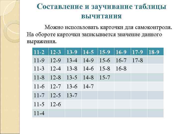 3 составление таблиц. Составление таблицы разностей. +2 -2 Составление и заучивание таблиц. +-3 Составление и заучивание таблицы. Составление и заучивание таблиц сложения и вычитания с 1..