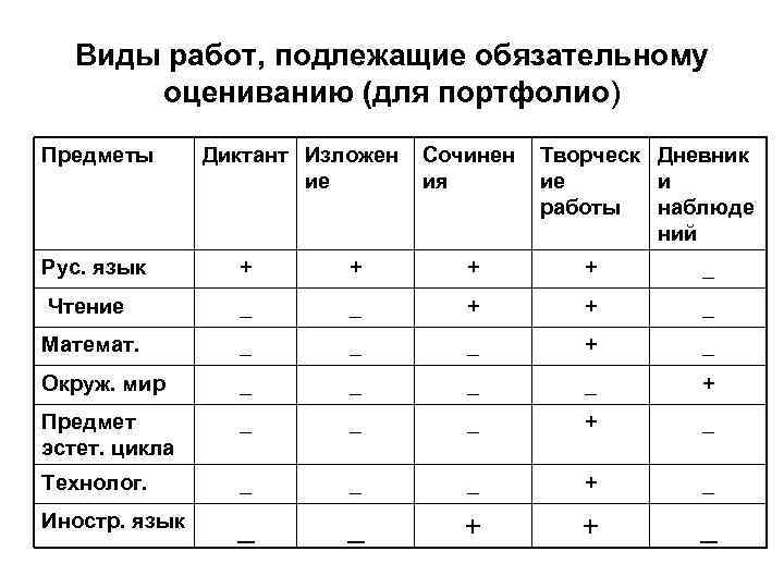 Виды работ, подлежащие обязательному оцениванию (для портфолио) Предметы Диктант Изложен ие Сочинен ия Творческ