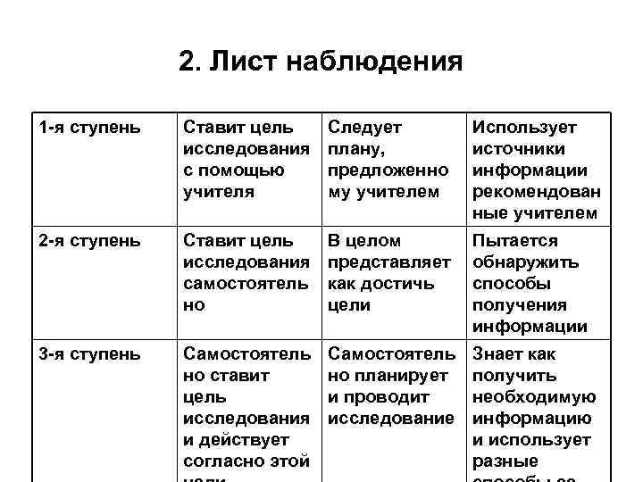 2. Лист наблюдения 1 -я ступень Ставит цель исследования с помощью учителя Следует плану,