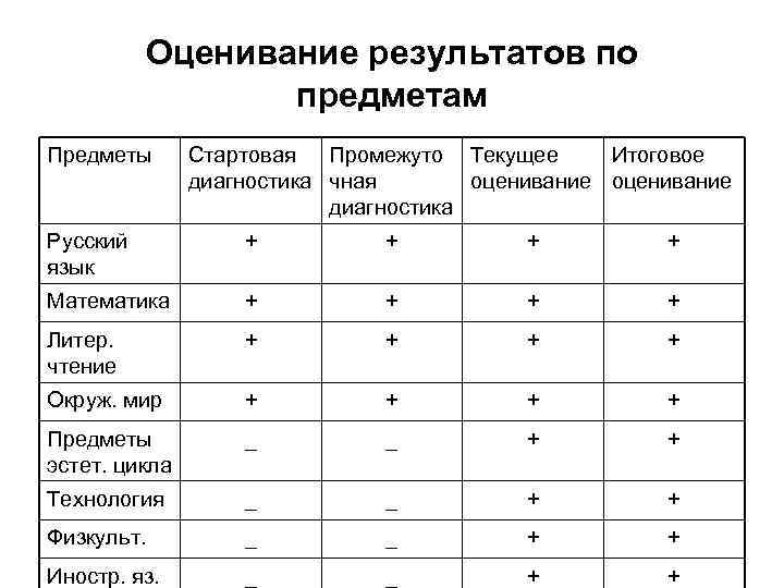 Оценивание результатов по предметам Предметы Стартовая Промежуто Текущее Итоговое диагностика чная оценивание диагностика Русский