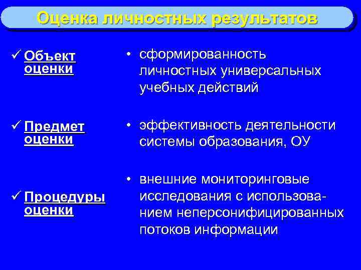 Оценка личностных результатов ü Объект оценки • сформированность личностных универсальных учебных действий ü Предмет