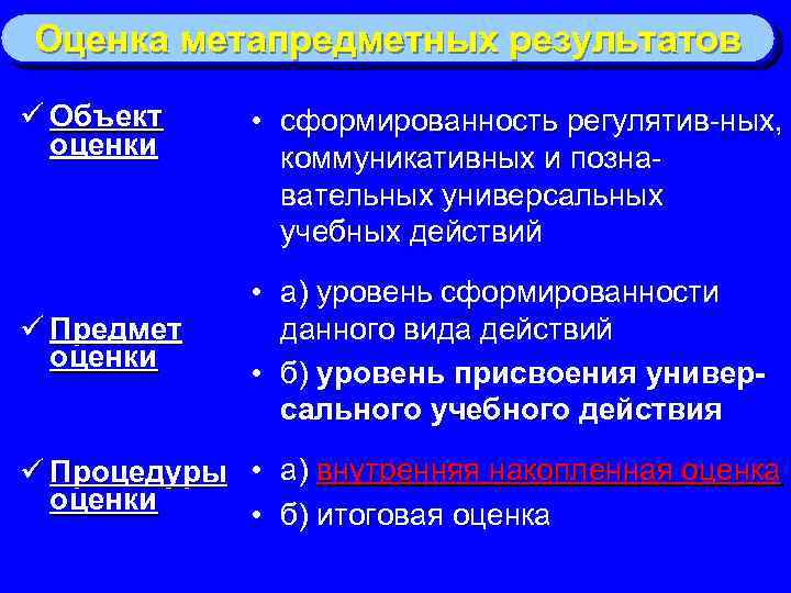 Оценка метапредметных результатов ü Объект оценки ü Предмет оценки • сформированность регулятив-ных, коммуникативных и