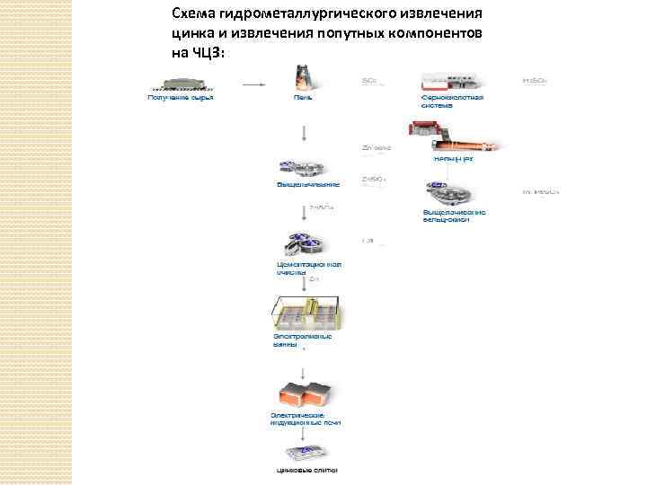 Схема гидрометаллургического извлечения цинка и извлечения попутных компонентов на ЧЦЗ: 