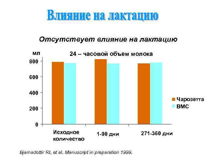 Отсутствует влияние на лактацию мл 24 – часовой объем молока 800 600 400 Чарозетта