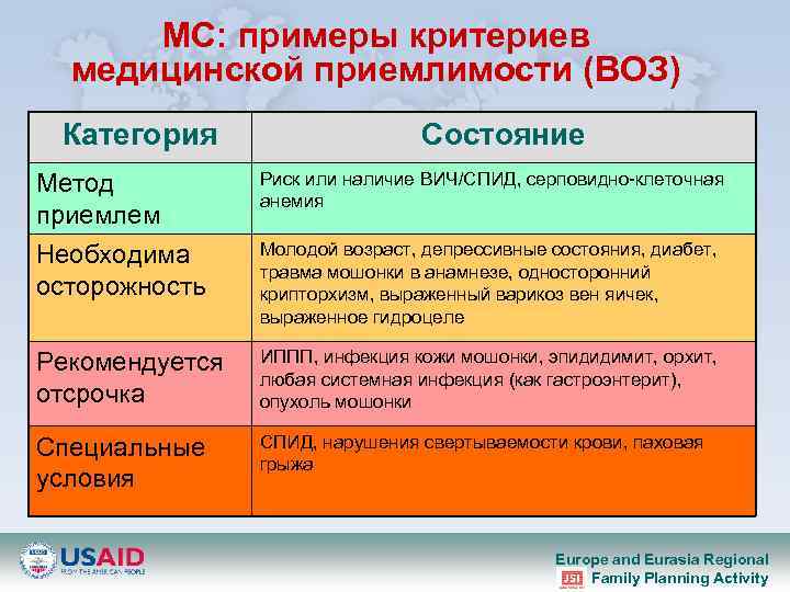 МС: примеры критериев медицинской приемлимости (ВОЗ) Категория Состояние Метод приемлем Риск или наличие ВИЧ/СПИД,
