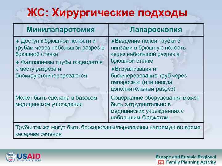 ЖС: Хирургические подходы Минилапаротомия Лапароскопия Доступ к брюшной полости и трубам через небольшой разрез