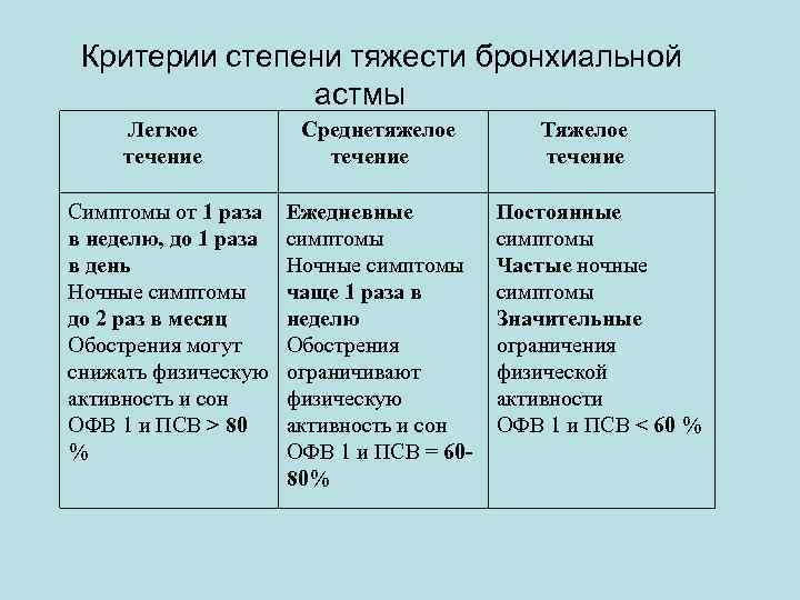 Степени тяжести бронхиальной астмы