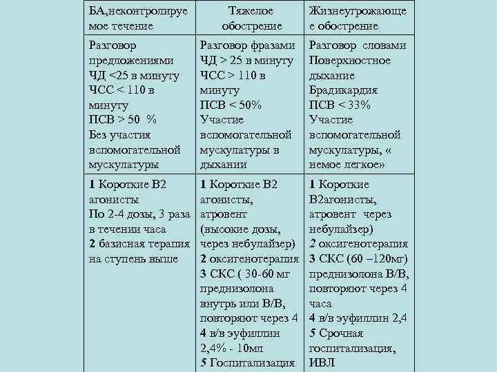 БА, неконтролируе Тяжелое мое течение обострение Жизнеугрожающе е обострение Разговор предложениями ЧД <25 в