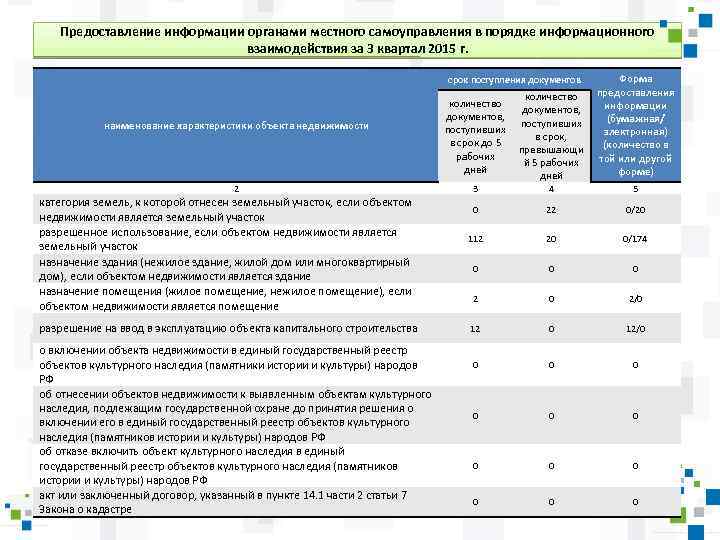 Предоставление информации органами местного самоуправления в порядке информационного взаимодействия за 3 квартал 2015 г.