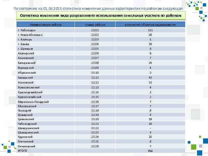 По состоянию на 01. 06. 2015 статистика изменения данных характеристик по районам следующая: Статистика