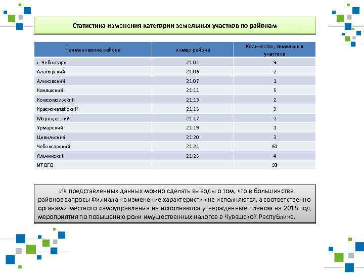 Статистика изменения категории земельных участков по районам номер района Количество, земельных участков г. Чебоксары