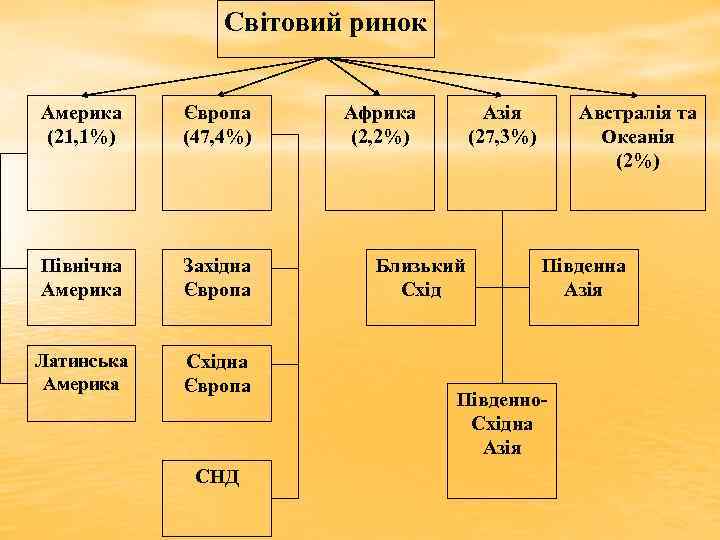 Світовий ринок Америка (21, 1%) Європа (47, 4%) Північна Америка Західна Європа Латинська Америка