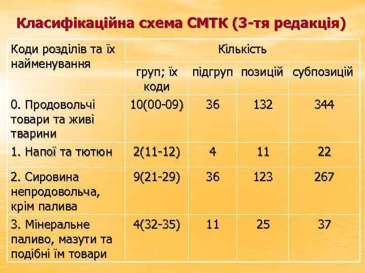 Класифікаційна схема СМТК (3 -тя редакція) Коди розділів та їх найменування 0. Продовольчі товари