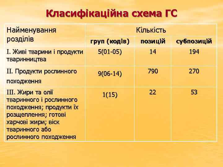 Класифікаційна схема ГС Найменування розділів Кількість груп (кодів) позицій субпозицій І. Живі тварини і
