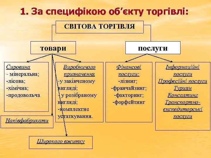 1. За специфікою об’єкту торгівлі: СВІТОВА ТОРГІВЛЯ товари Сировина - мінеральна; -лісова; -хімічна; -продовольча