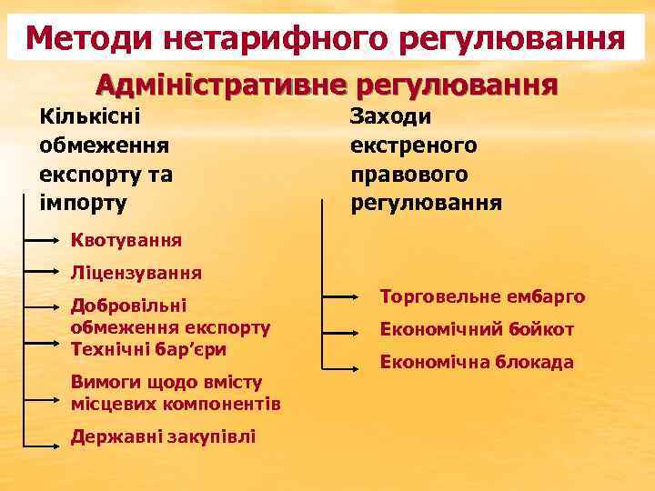 Методи нетарифного регулювання Адміністративне регулювання Кількісні обмеження експорту та імпорту Заходи екстреного правового регулювання
