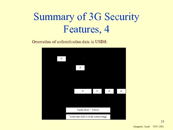 Summary of 3 G Security Features, 4 Generation of authentication data in USIM: 15